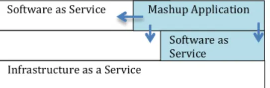 Figure 3 Relation between cloud computing and  mashups: mashups are software as service in the  cloud that depend on other platform API’s and other 