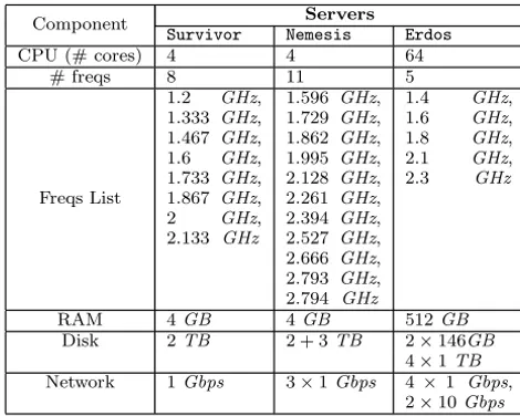 Table 1: Characteristics of the servers under study