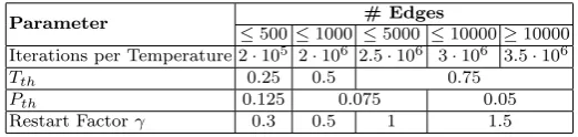 Table 1. Parameters used depending on the number of edges of the graph