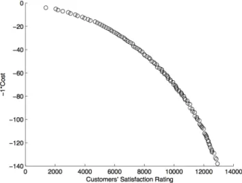 Figure 2: A cost–benefit Pareto front from Search Based Re- Re-quirements Optimization [122]