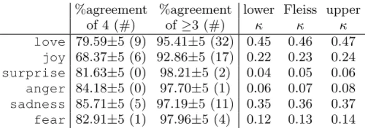 Table 6 and Table 7 show the percentage and Cohen κ val- val-ues (with confidence interval) of agreement for each emotion individually, for the pilot and large study respectively