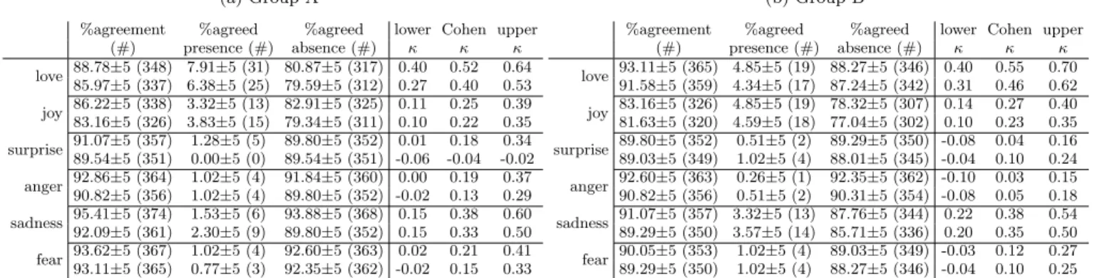 Table 9: Percentage of agreement and Cohen κ values (with confidence intervals) for comments without and with context (RQ2)