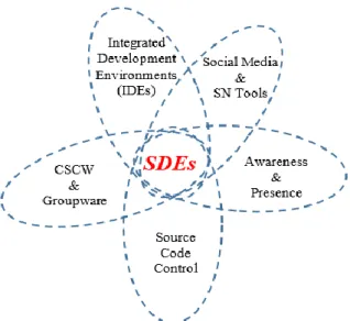 Figure 1. Disciplines Associated with Social Development  Environments 