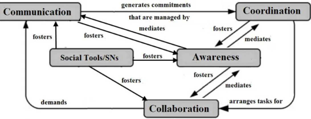 Figure 3 represents a “features analysis” of the major supported features depending on the  3C  collaboration  model
