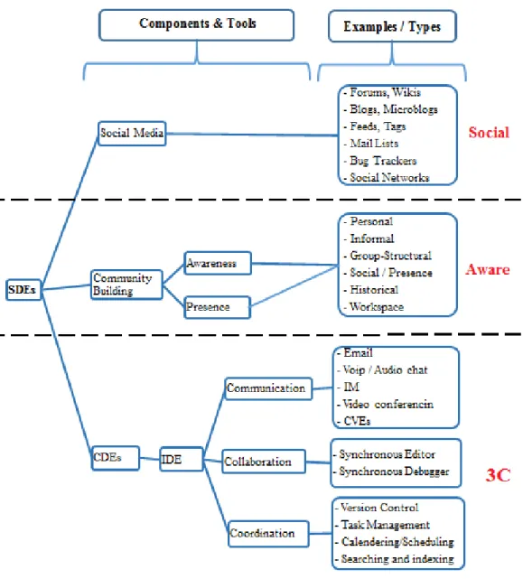 Figure 3. A Features Model Classifying the Supported Tools According  to the Social-aware 3C Collaboration Model 