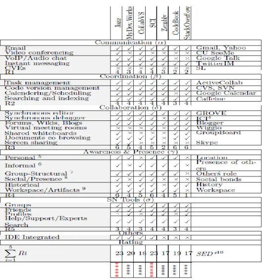Table 1. Categories and Features of Existing SDE systems. [×: Not  Supported, ~: Supported &amp; Not Integrated, √: Supported &amp; Integrated] 