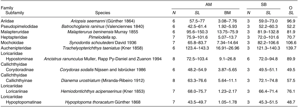 Table 1. Species, number of specimens and size ranges of catfish used in this study