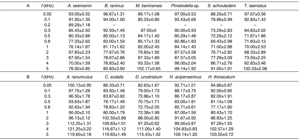 Fig.·3. Histogram showing the number of ossicles within the catfish speciesdescribed.