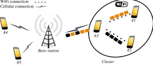 Figure 1: An example of a cellular network with clusters of dual-radio mobiles.Users 1 and 2 transmit their packets (which are colored in orange and black,respectively) over the WiFi network to the cluster head (i.e., User 3)