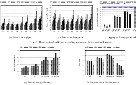 Figure 8: Energy eﬃciency and per-user fairness under diﬀerent scheduling mechanisms for the multi-cell scenario