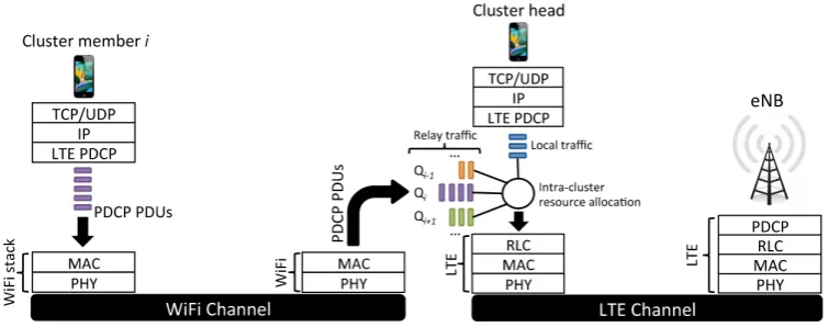 Figure 9: Data ﬂow for uplink traﬃc generated at the cluster head and at other cluster members in a cellular network using DRONEE.