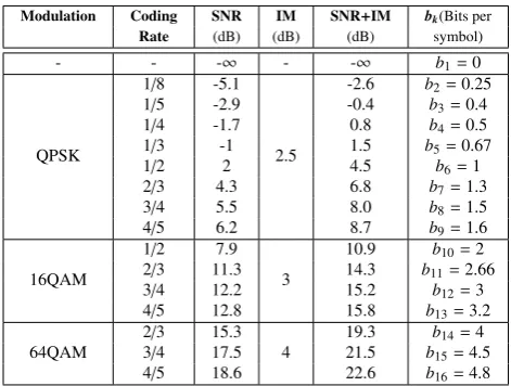 Table 1: Modulation and coding schemes and their thresholds