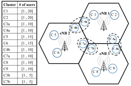 Figure 6: Three base stations with nine clusters. Clusters C3, C4, C7 are com-posed of two sub-clusters belonging to two adjacent cells.