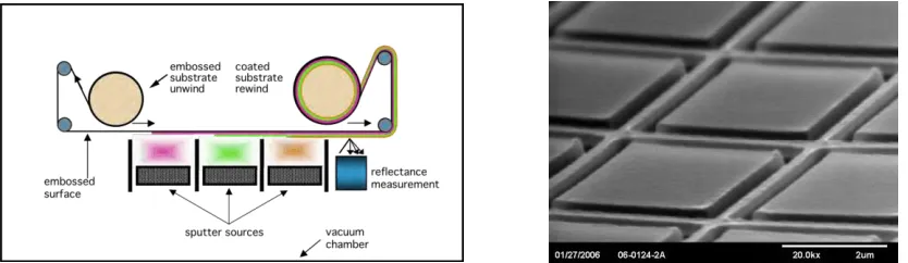 Figure 5: (Left) Schematic of inline vacuum coater, and (right) integrated device created using multiple nanofabrication steps