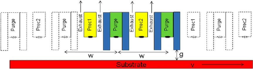 Figure 6: A simplified spatially-separated ALD unit cell configuration (one full ALD cycle) can be comprised of two reactants (precursors 1 and 2) separated by purge gases