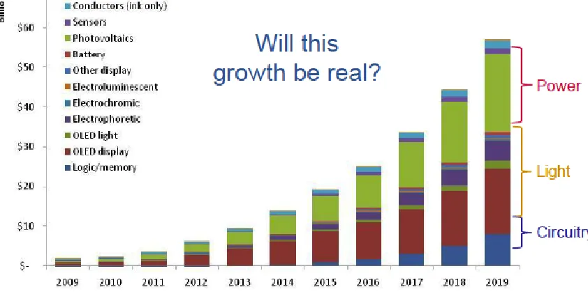 Figure 1: Global market projections for flexible electronics  