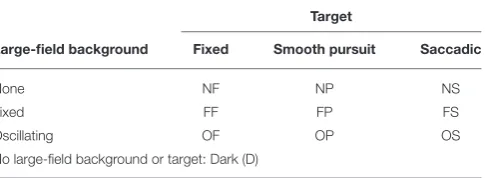 TABLE 1 | Letter codes denoting combinations of large-ﬁeld backgroundand target state used to identify visual conditions.
