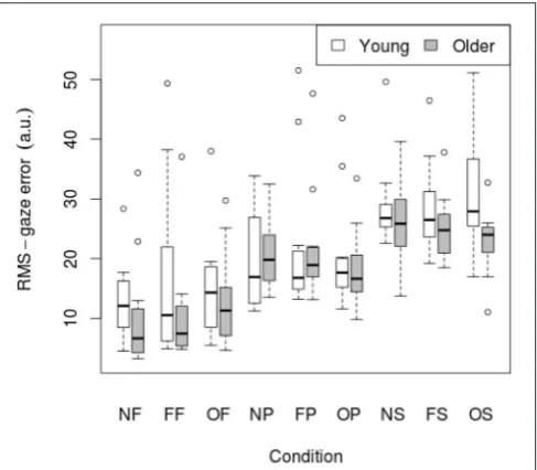 TABLE 4 | RMS of gaze subtracted from target position (in arbitrary units)for young (n = 12) and older (n = 12) participants during different visualscene conditions.