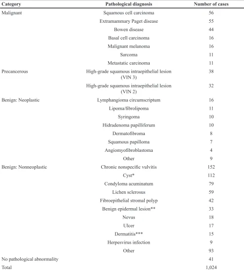 Table 1: Pathological diagnosis in 1,024 patients who had undergone vulvar biopsy or excision