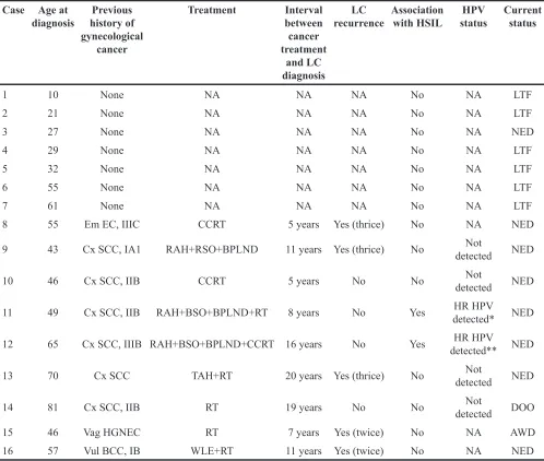Table 2: Clinicopathological profiles of 16 patients with vulvar lymphangioma circumscriptum