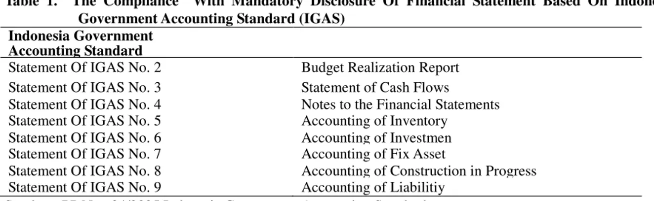 Table  1.    The  Compliance    With  Mandatory  Disclosure  Of  Financial  Statement  Based  On  Indonesia  Government Accounting Standard (IGAS) 