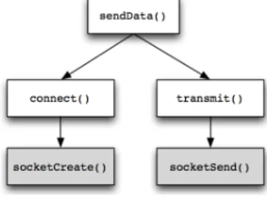 Fig. 2. Example of two API calls used across three functions. The API calls are shaded gray.