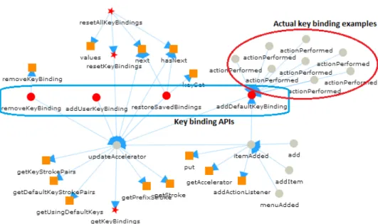 Fig. 6. Finding additional usage examples from an initial query in the call-graph view