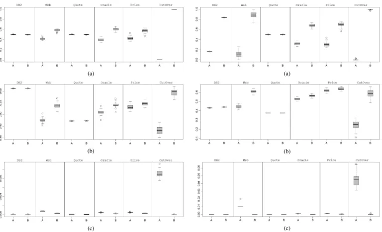 Fig. 1. Boxplots for the average risk assessment approach (AvgRisk), evaluated using the quality measures I C (a), I HV (b), and I GD (c) applied to NSGAII (Algorithm A) and NSGAII v (Algorithm B)