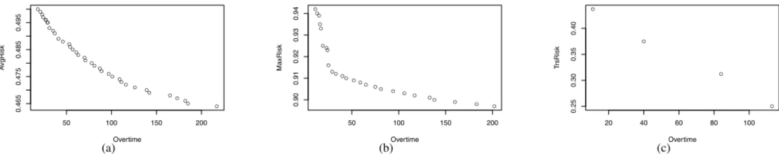 Fig. 5. 2D Pareto surface projections for each of the three risk assessment approaches: AvgRisk(a), MaxRisk(b) and TrsRisk(c) for the project Price.
