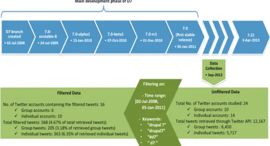 Figure 1: The D7 release timeline and our data collection process 