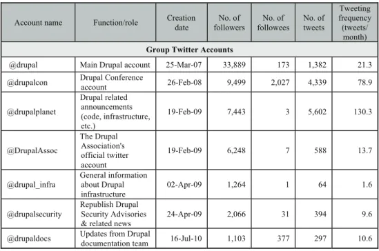 Table 1 lists the Twitter usage of the Drupal community represented by the selected  accounts (sorted by creation date)