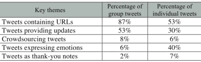 Table 2: Findings from the D7 Twitter content  
