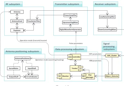 Figure 1.3A radar system: its components, information ﬂow (solid lines), and control ﬂow (dashed lines).