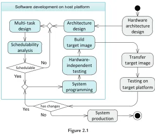 Figure 2.1Real-time embedded systems development process.