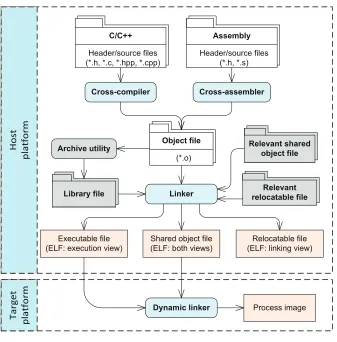 Figure 2.2Cross-development toolchain.