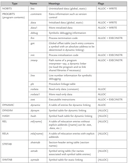 Table 2.2 Some predeﬁned section headers, their types, and their attributes
