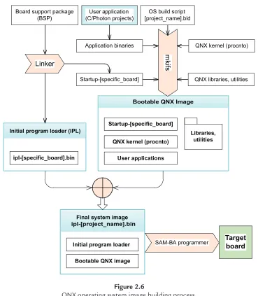 Figure 2.6QNX operating system image building process.