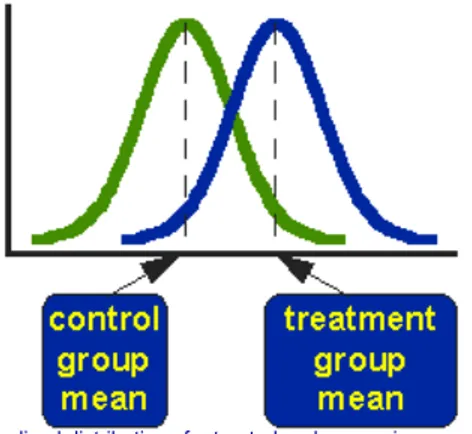 Figure 1 shows the distributions for the treated (blue) and control (green) groups in a study