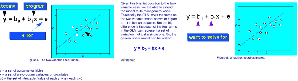 Figure 4. The two-variable linear model.  Figure 5. What the model estimates. 