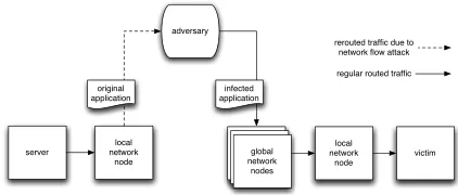Figure 1: Malicious network node is inserted into thenetwork link using a network ﬂow redirection attack.