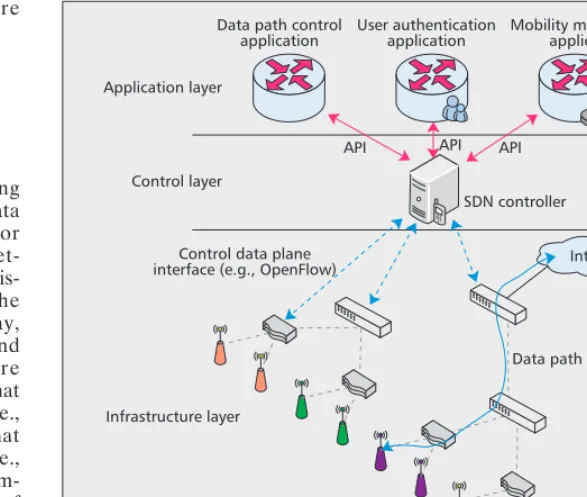 Figure 1. SDN reference architecture.