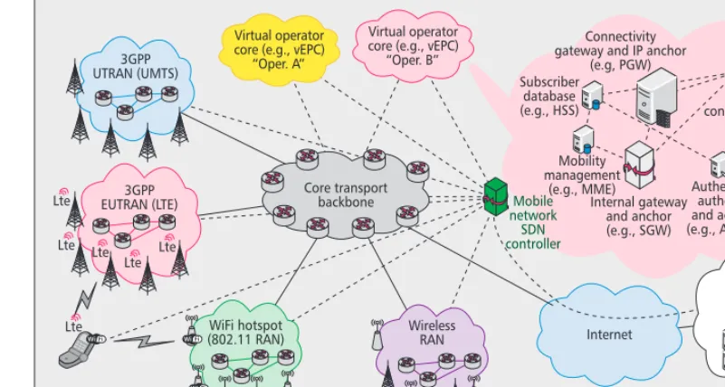 Figure 2. SDN-based mobile network architecture.