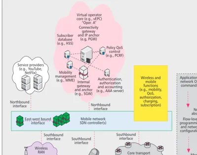 Figure 3. SDN-based mobile network interface architecture.