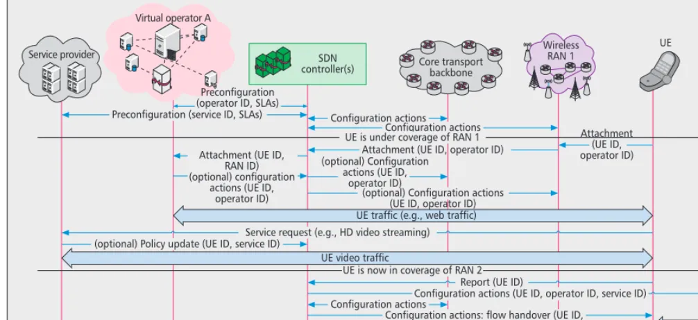 Figure 4. Case study: SDWN high-level interactions.
