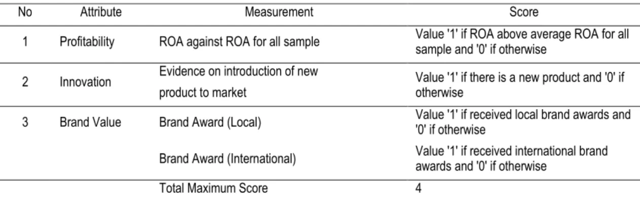 Table 2. Value creation index 