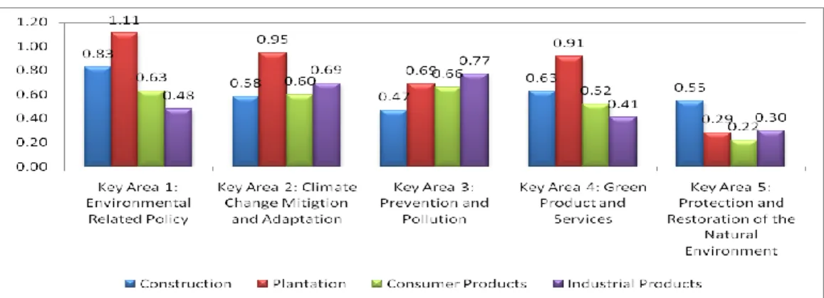 Fig. 2. Mean score of environmental disclosure by key area based on industry 