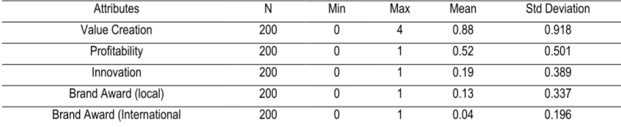 Table 3 presents the descriptive statistics for the Value Creation Index. The highest mean score relates to the profitability  attributes (0.52)