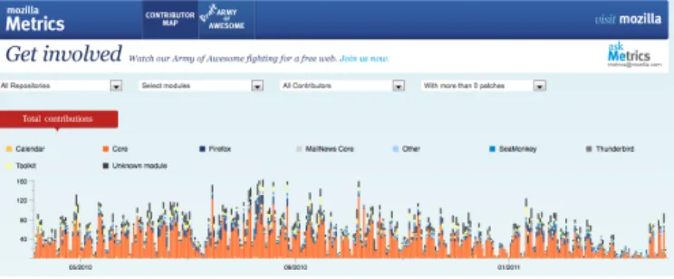 Fig. 2. Mozilla Community Metrics: total contributions