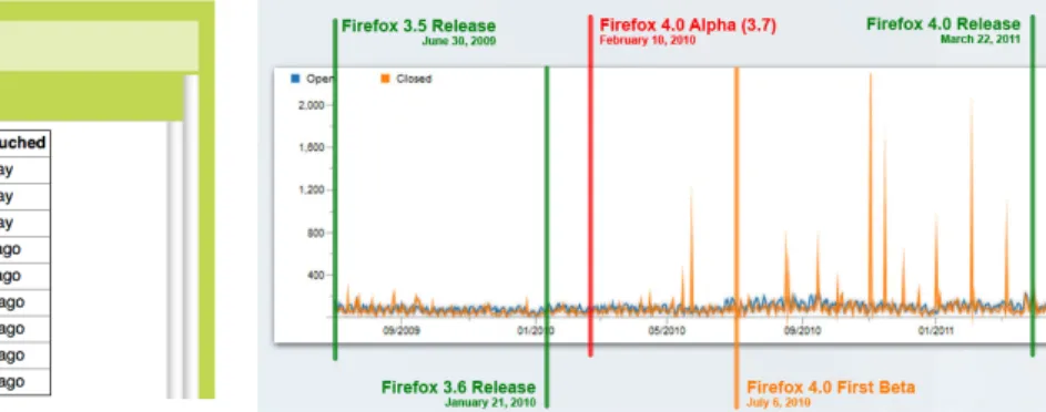 Fig. 5. An example of the qualitative dashboards supporting patch tracking and code review tasks.