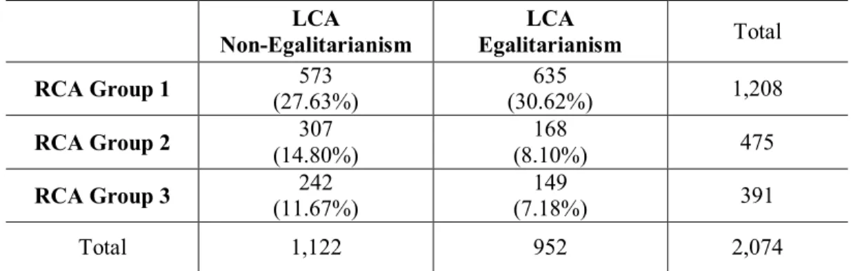 Table 2.2 Six Classes Identified by Relational Class Analysis and Latent Class Analysis   LCA  Non-Egalitarianism  LCA  Egalitarianism  Total  RCA Group 1  573  (27.63%)  635  (30.62%)  1,208  RCA Group 2  307  (14.80%)  168  (8.10%)  475  RCA Group 3  242